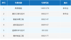 全国首批2个！新增6个本科专业&hellip;